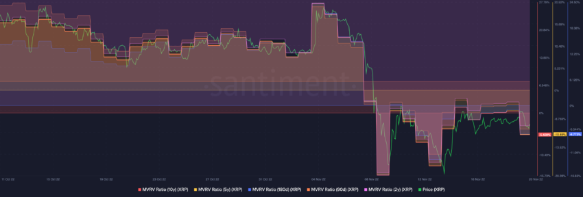XRP Long-term MVRV | Source: Santiment