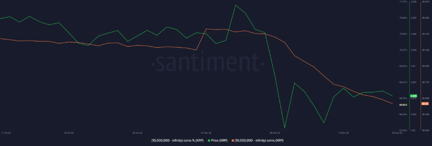 XRP Supply Distribution by the balance of addresses | Source: Santiment