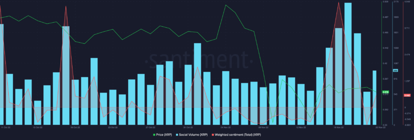 XRP Social metrics | Source: Santiment