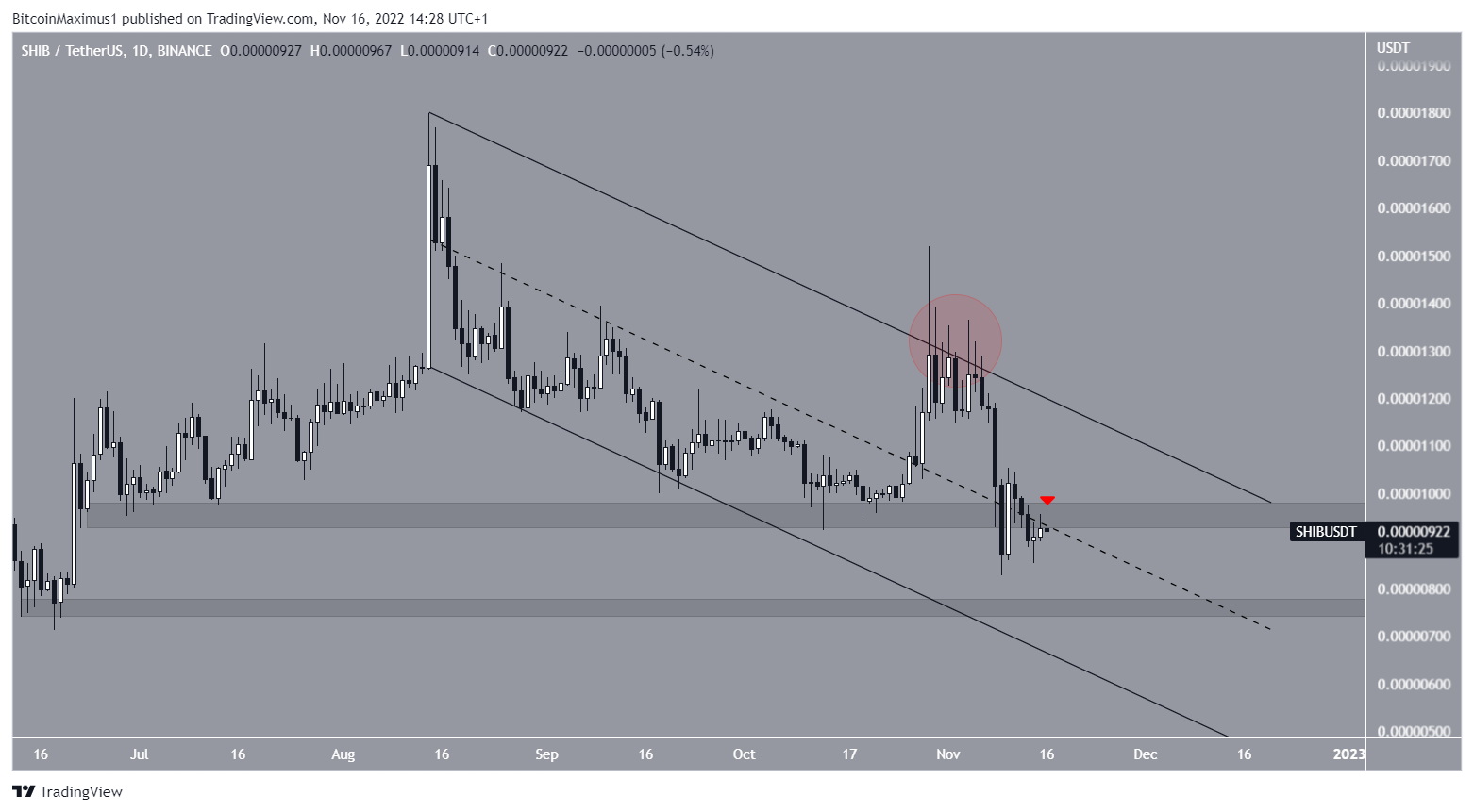 SHIB Price Channel