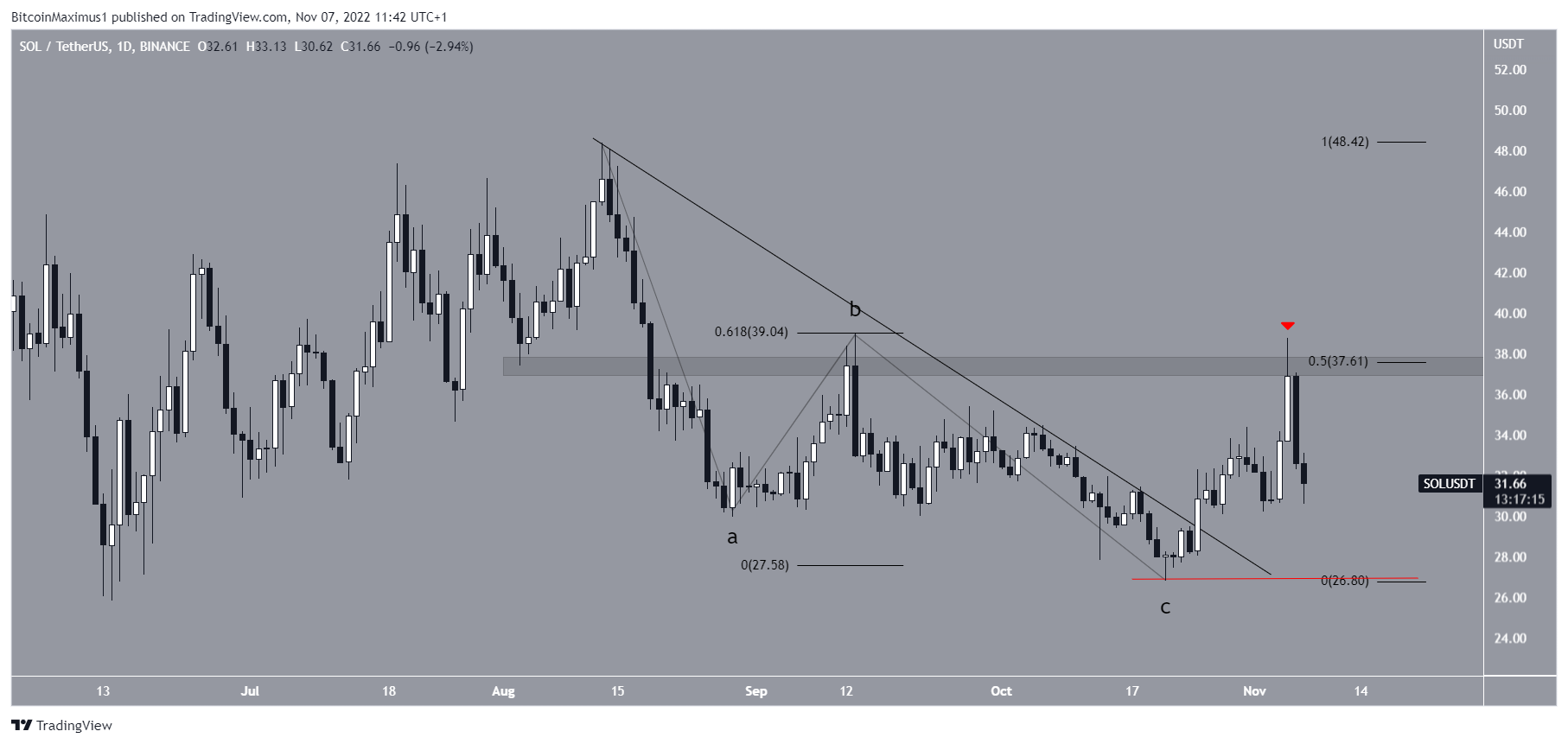 Solana price prediction: Breakout
