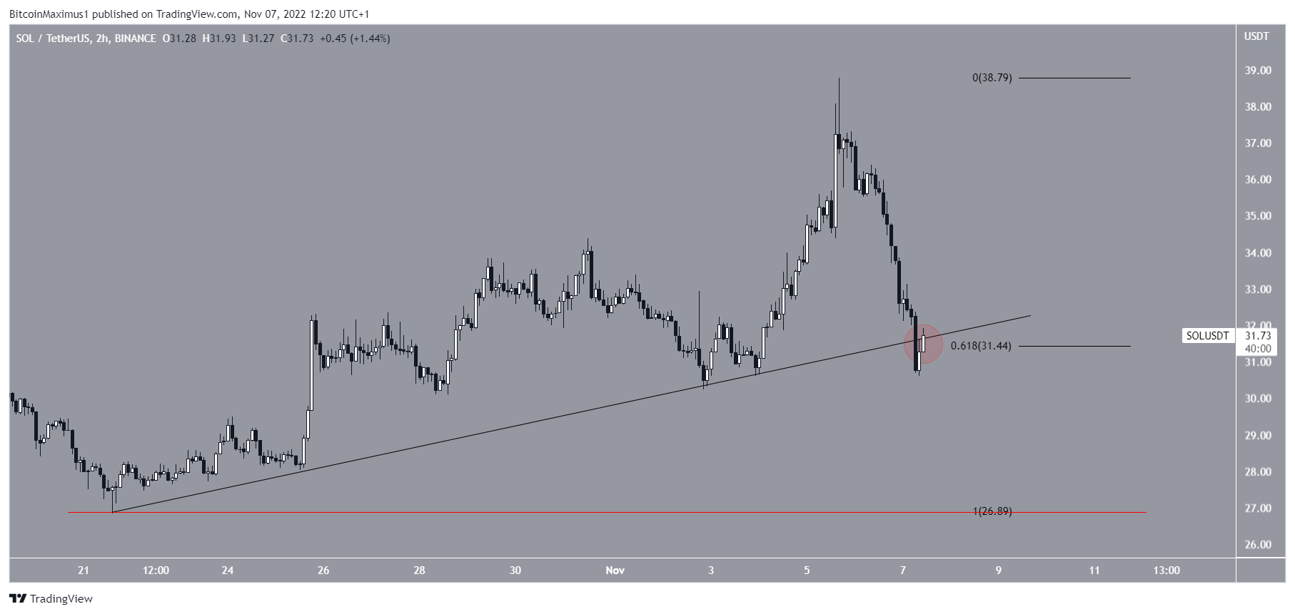 Solana (SOL) short-term price