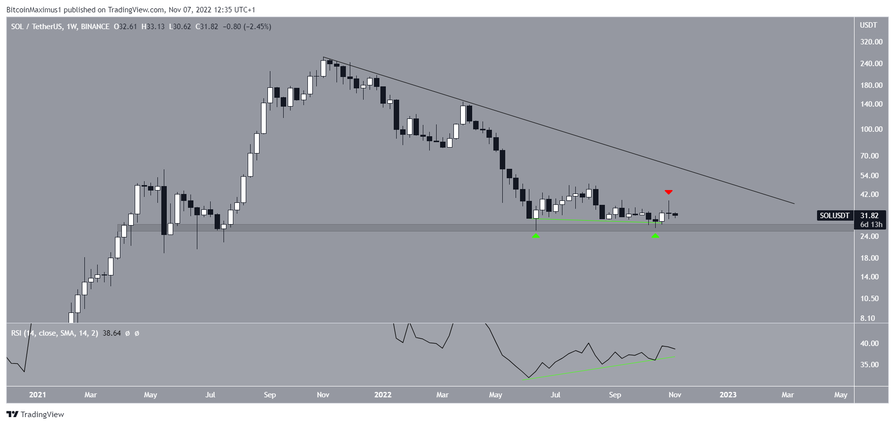 Solana (SOL) price prediction weekly