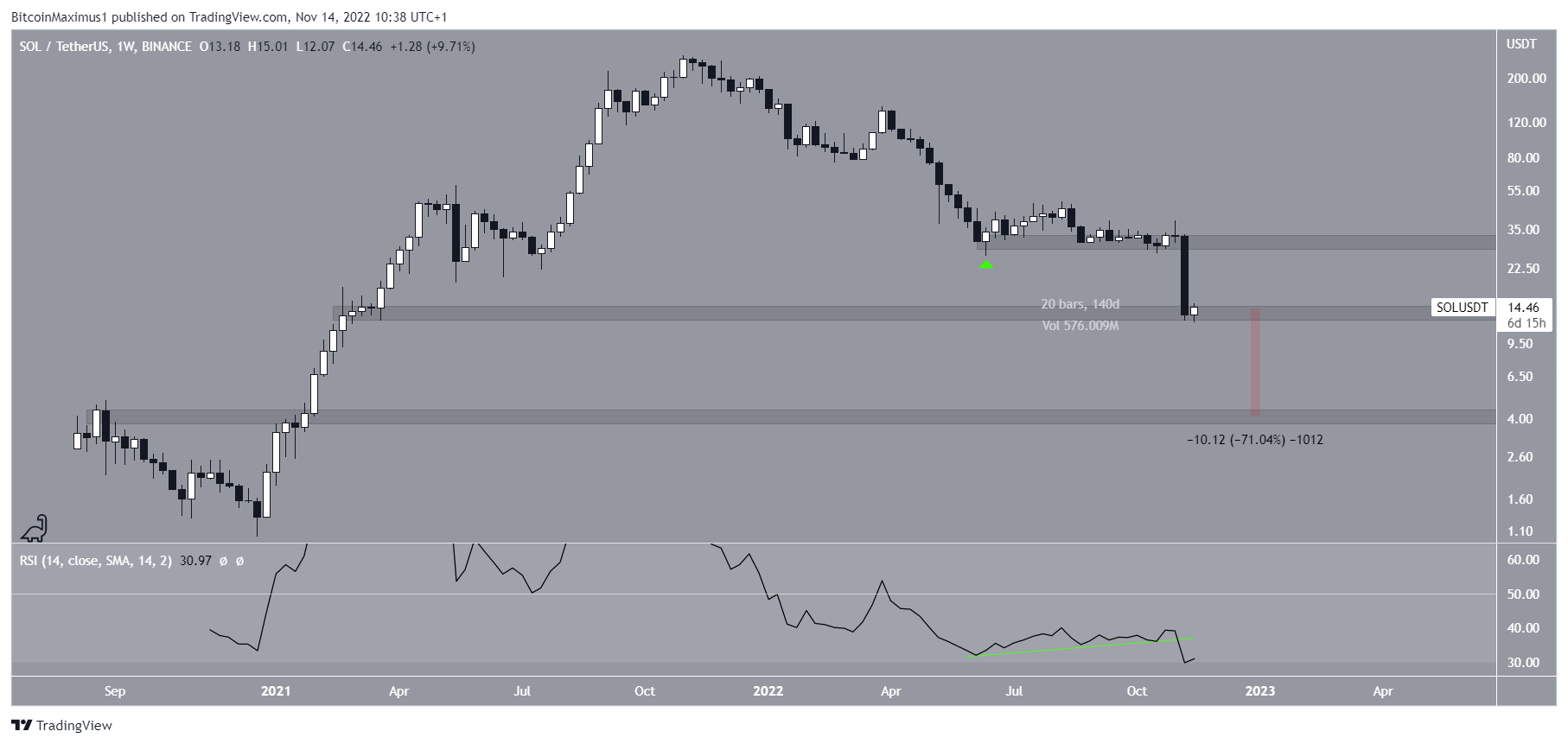 Solana price prediction