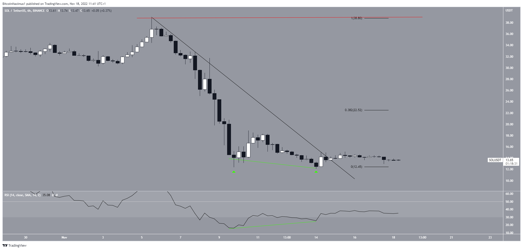 Solana (SOL) Price Descending resistance