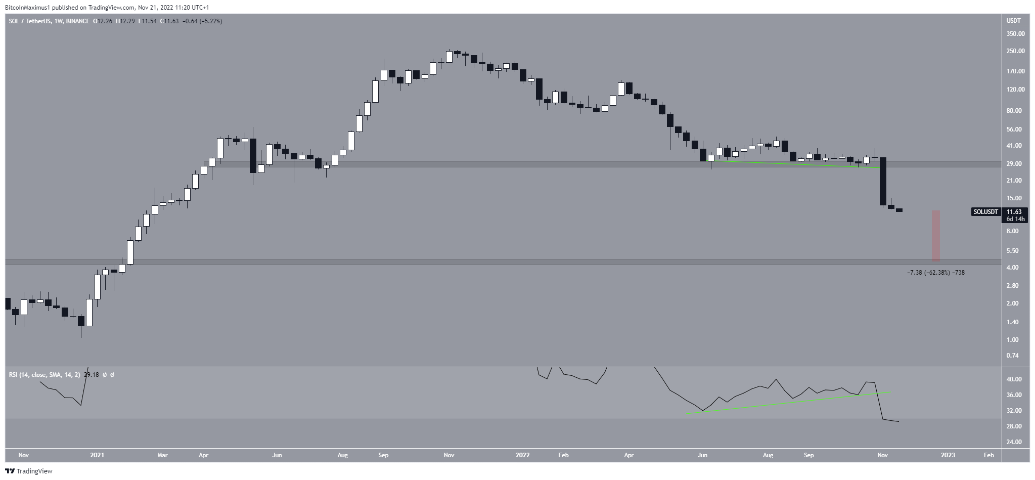 Sol к доллару. Sol USDT.