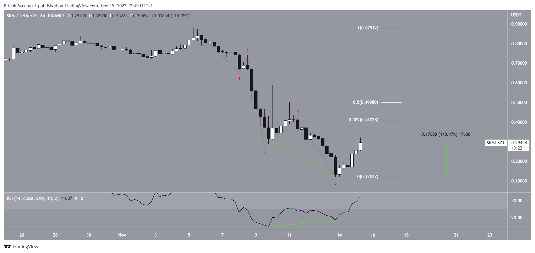 SRM Short-term price