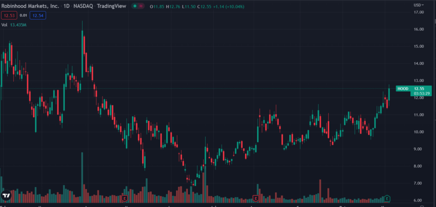 Fidelity Robinhood Crypto Trading