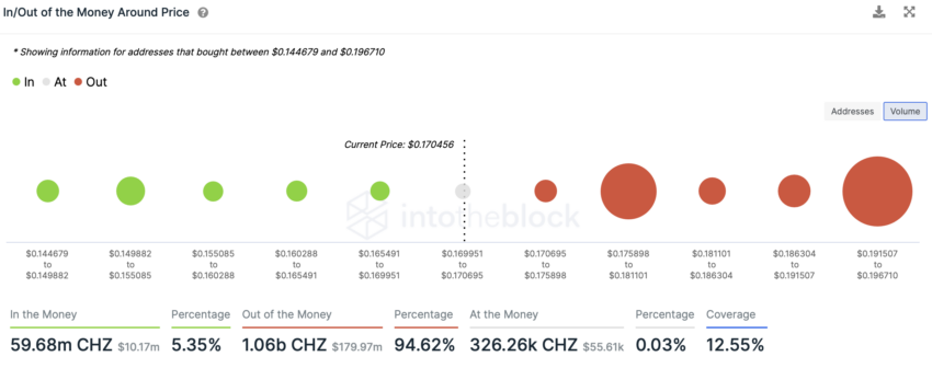 Chiliz (CHZ) In and Out of Money Around Price | Source: IntoTheBlock