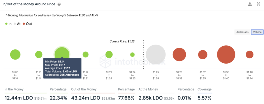In and Out of Money Indicator Around Price | Source: IntoTheBlock
