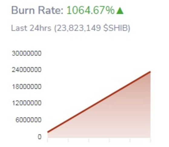 Shiba Inu SHIB Burn Stats Chart by Shibburn