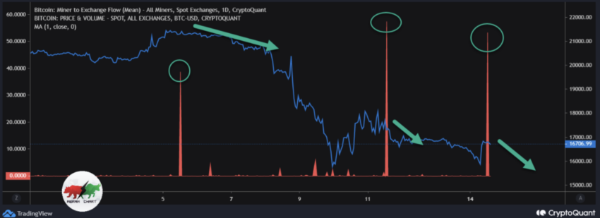 Bitcoin miner to exchange flow | Source: CryptoQuant