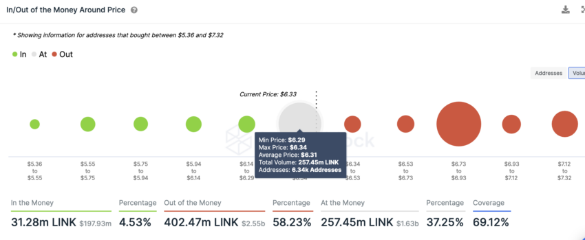 In/Out of Money Around Price | Source: IntoTheBlock