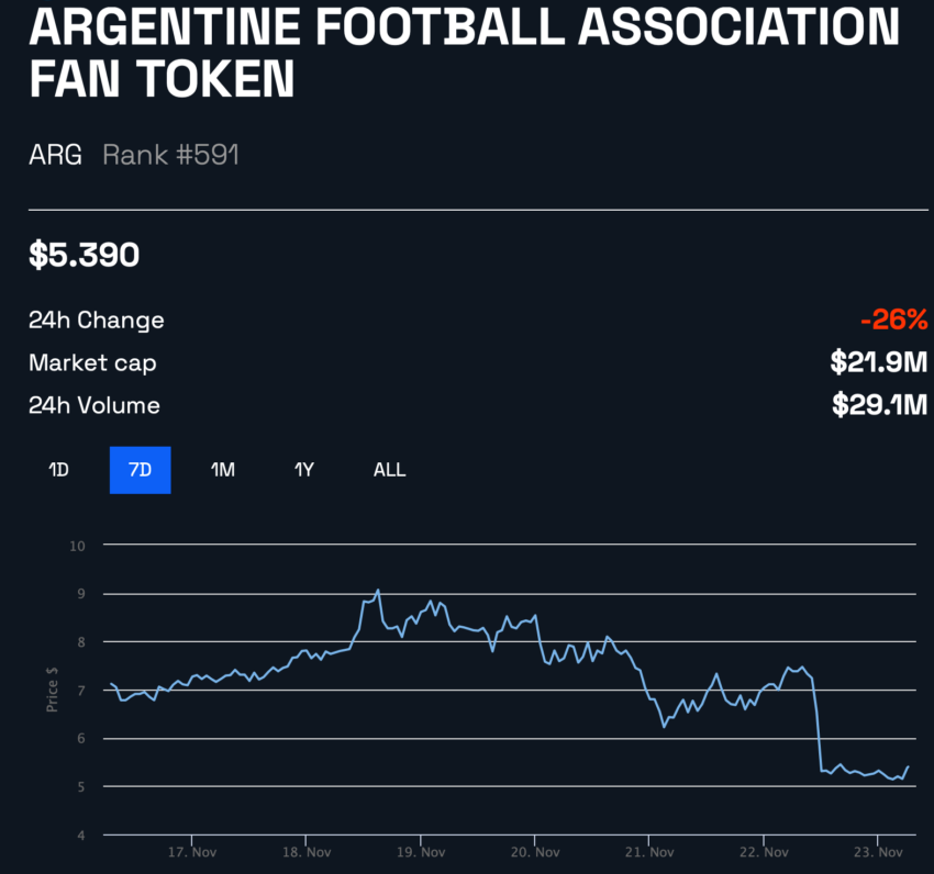 Argentine Football Association Fan Token to USD Chart on BeInCrypto