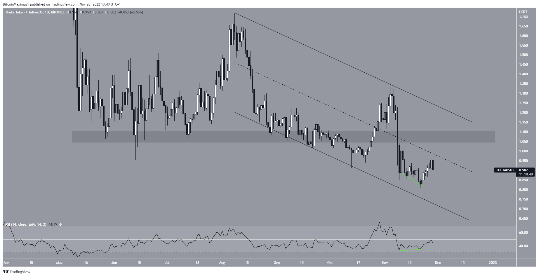 THETA Daily Movement