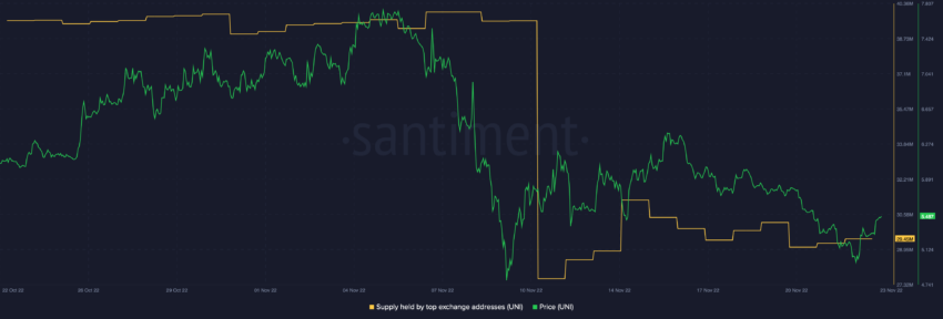UNI supply held by top exchange addresses | Source: Santiment