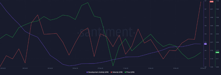 Uniswap Development activity and network growth | Source: Santiment
