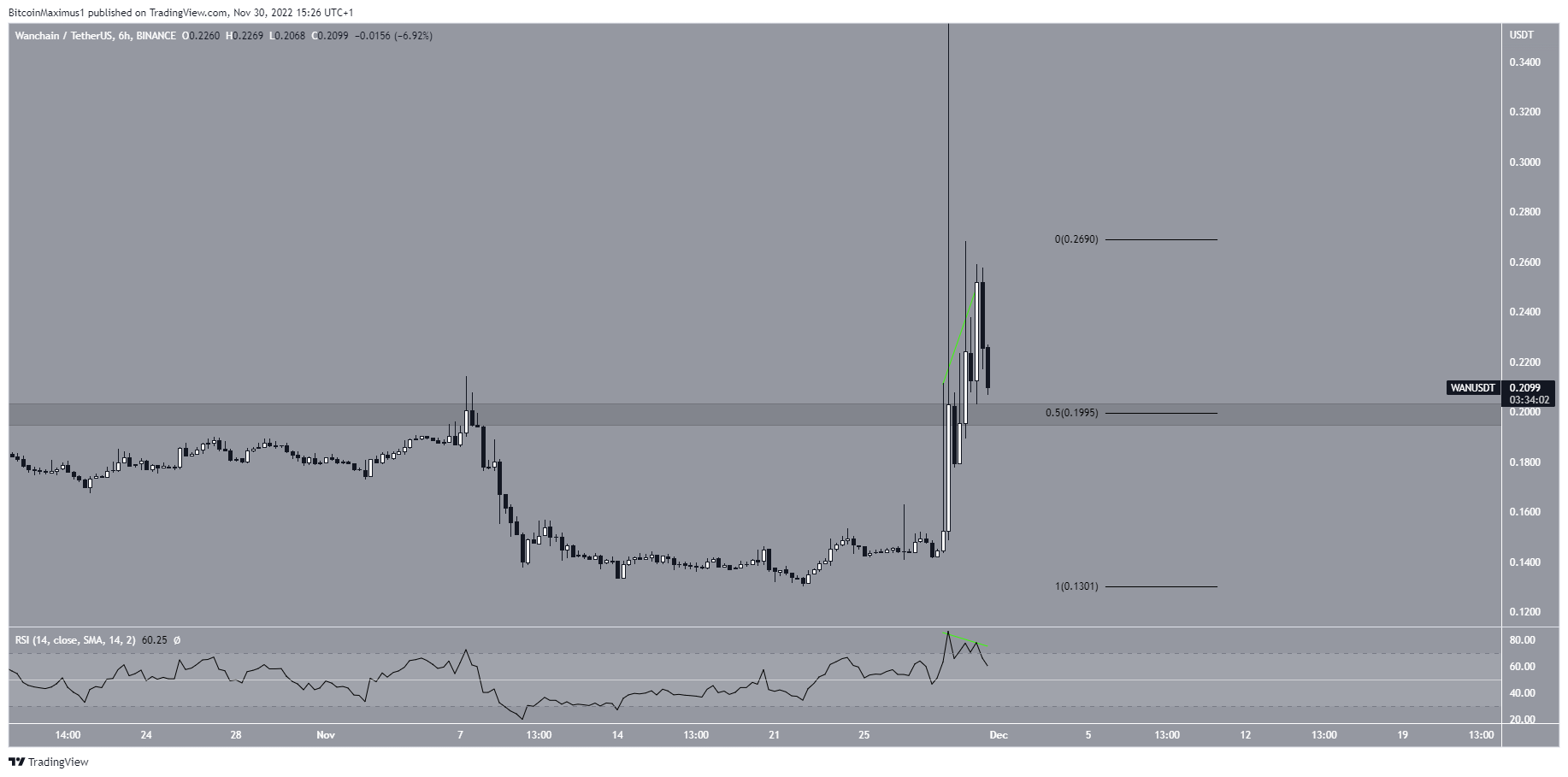 Wanchain (WAN) Price Prediction Short-Term
