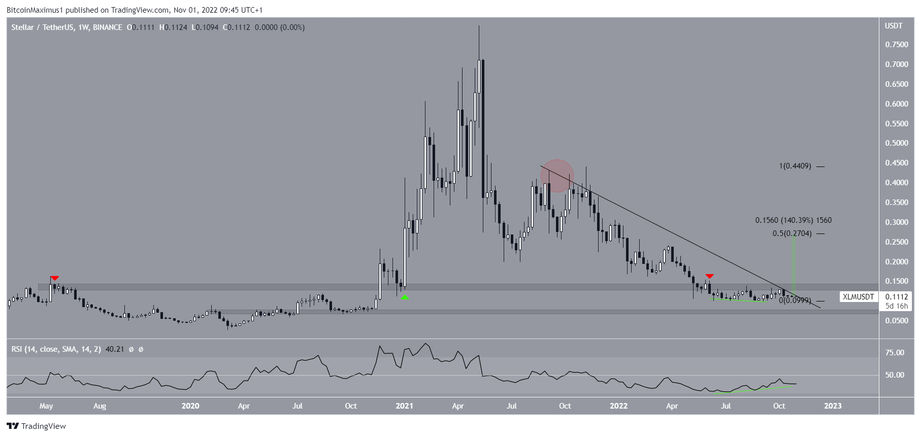 XLM Price Decrease