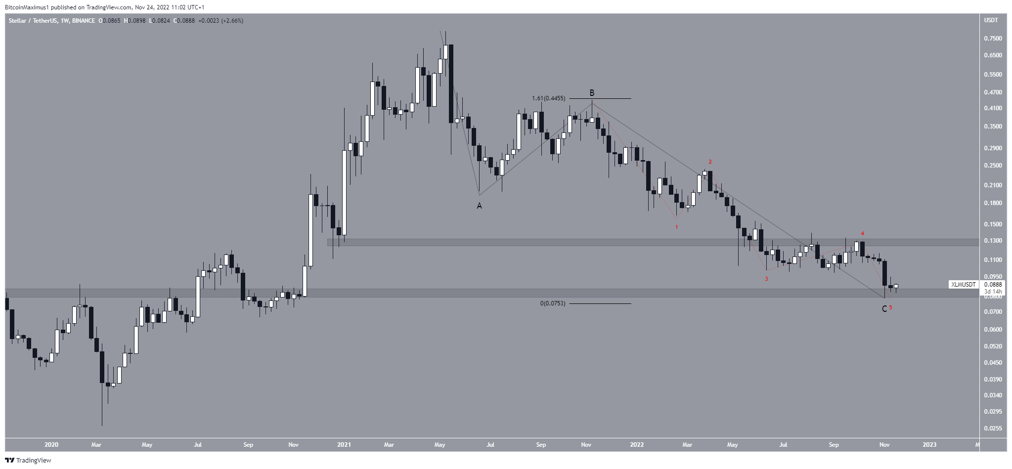 Stellar (XLM) Price Wave Count