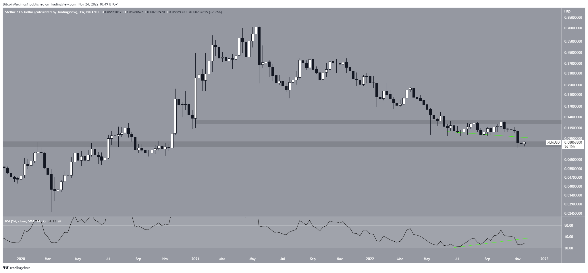 Stellar (XLM) Price Weekly Time Frame