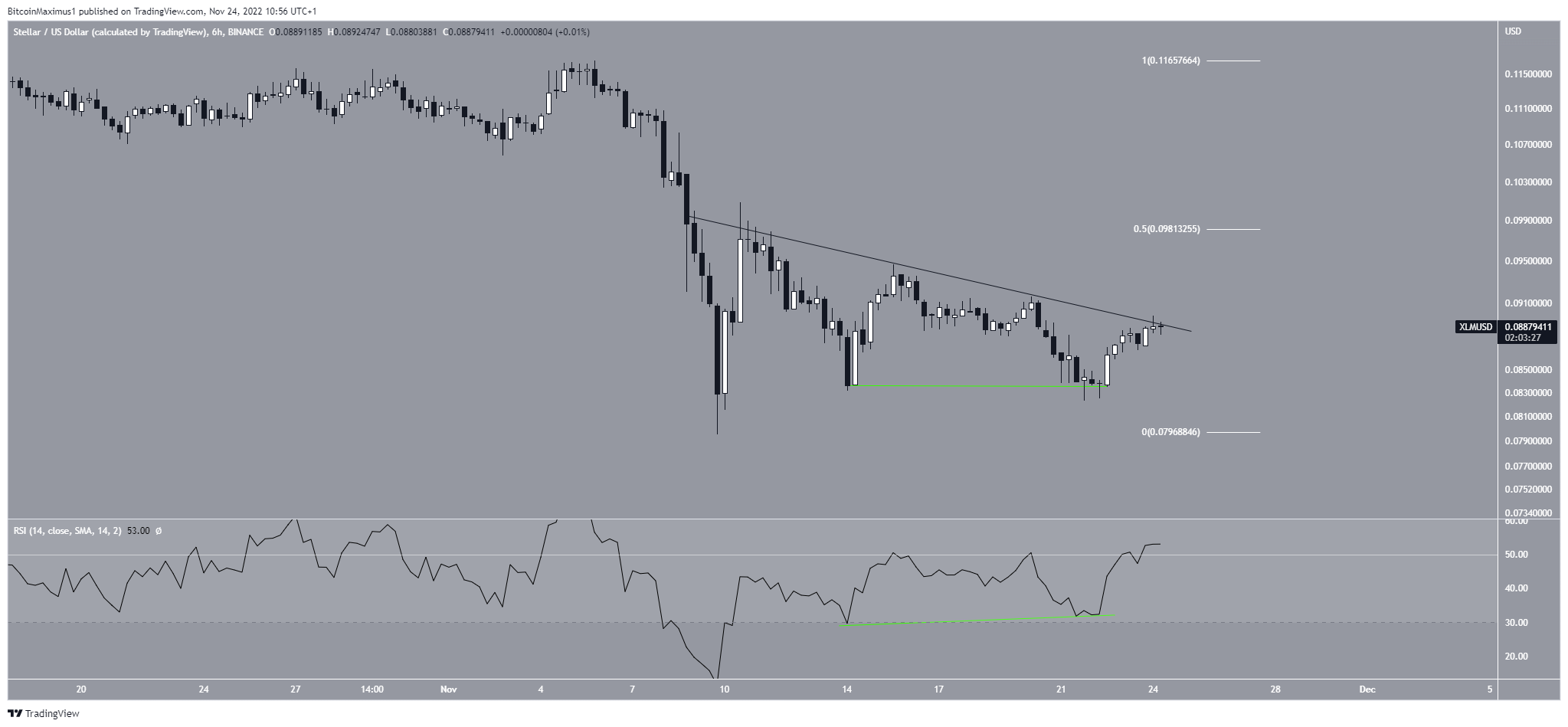 Short-term Stellar (XLM) resistance