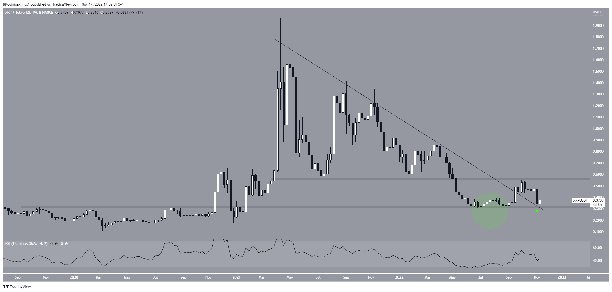 Long-Term XRP Price