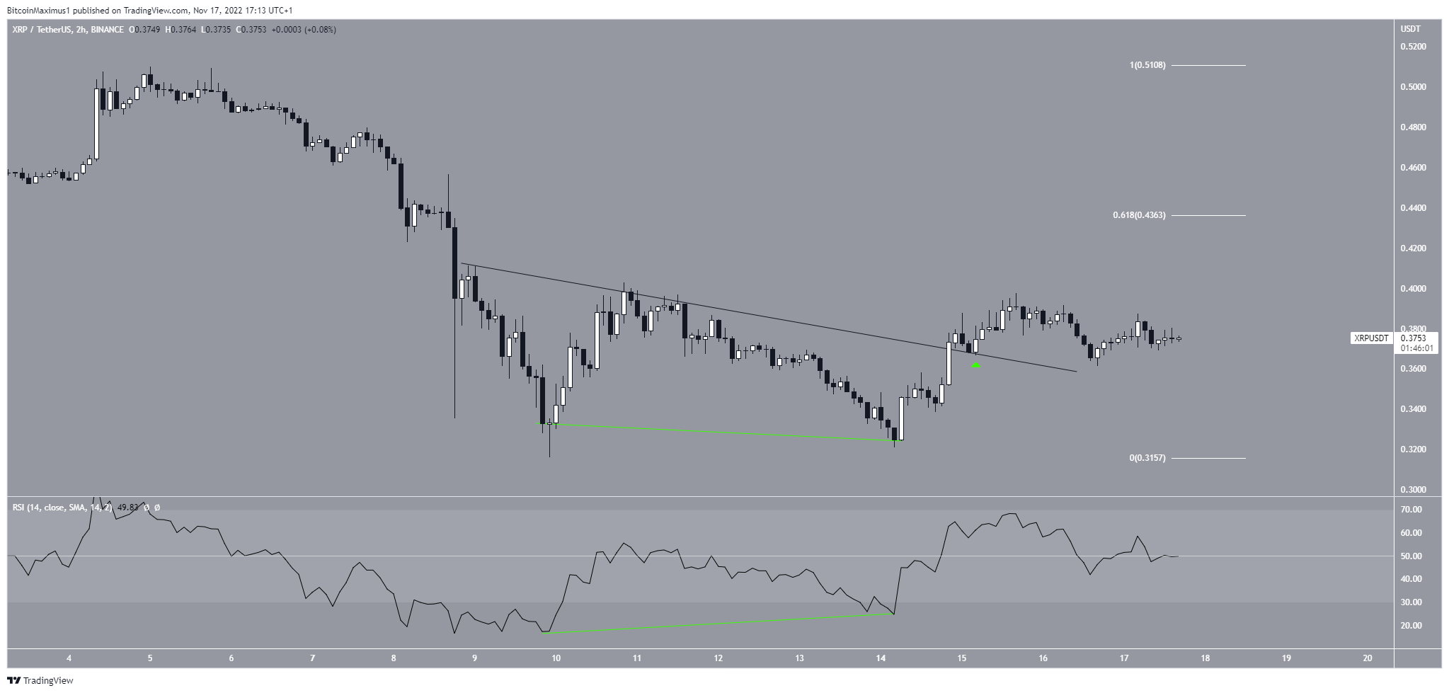 Short-term XRP Breakout
