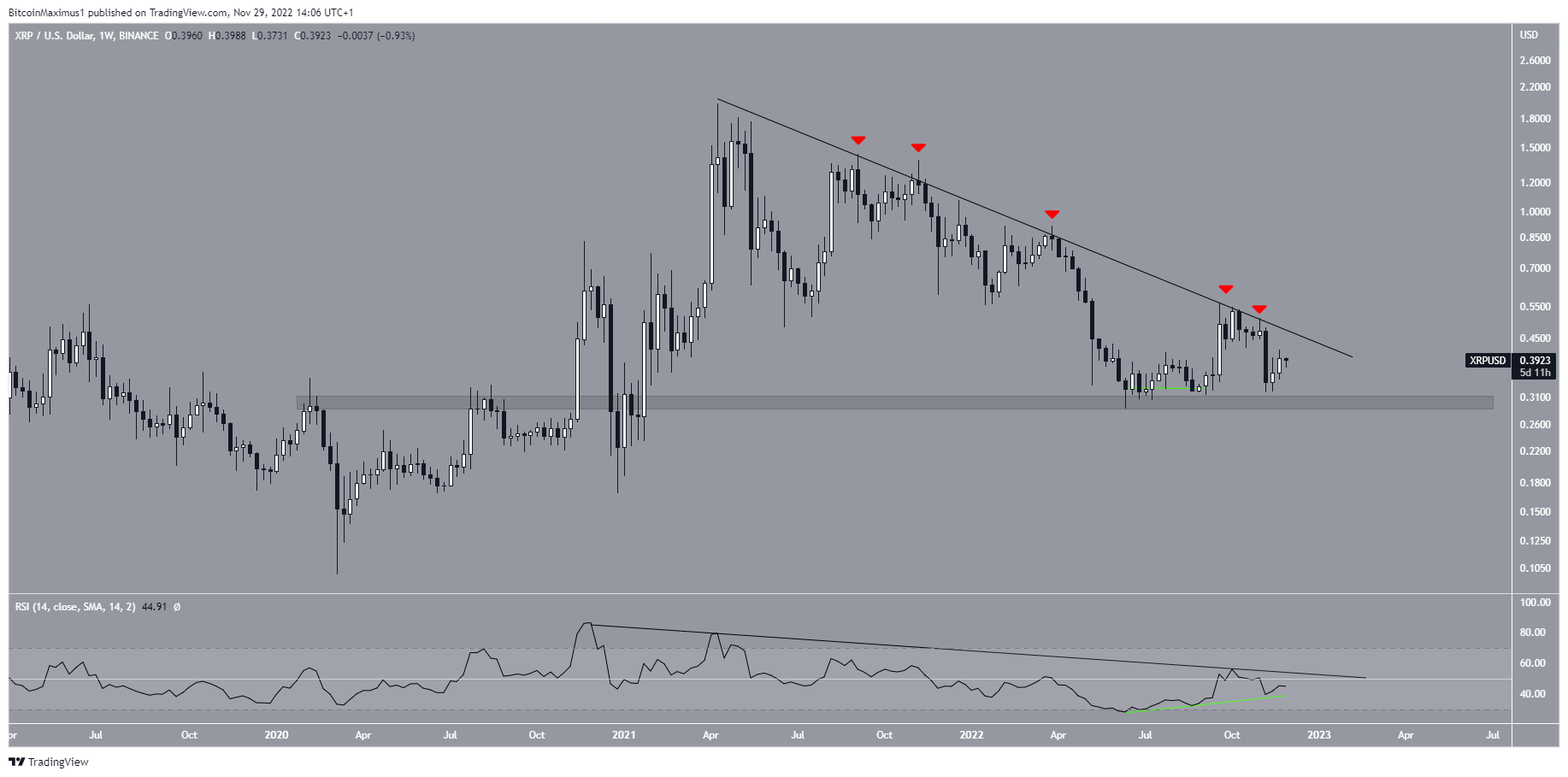 XRP Weekly Price Prediction