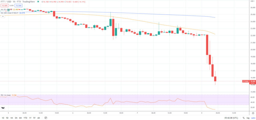 FTX Token FTT Price