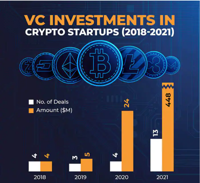 Venture capital investment in crypto startups soars in 2021