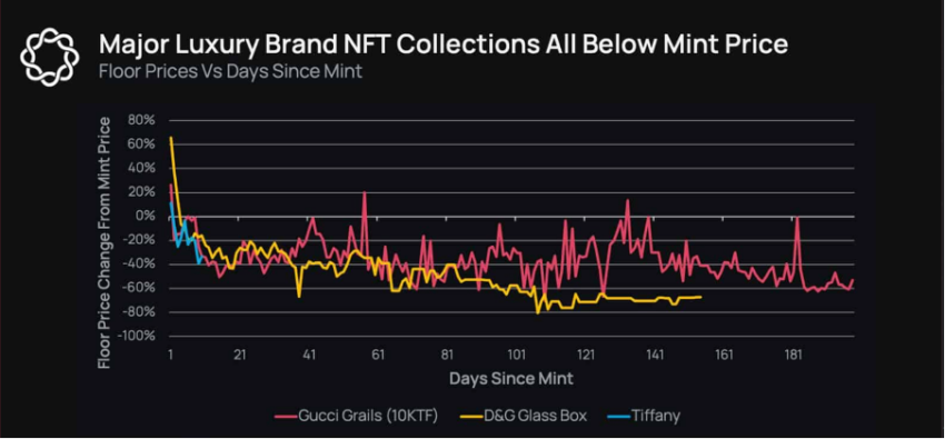 NFTs in Luxury Fashion- 5 levers of brand activation 