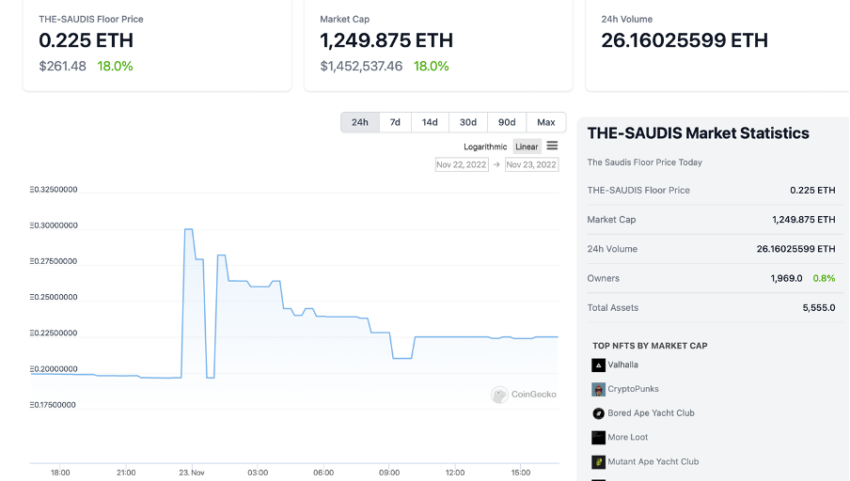 The Saudis (THE-SAUDIS) is an NFT collection. The Saudis (THE-SAUDIS) price floor today is $261.48 on CoinGecko