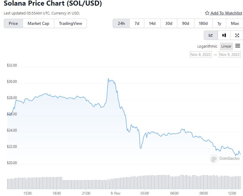 Solana Price Prediction as SOL Tops Altcoin Fund Inflow with $13.6