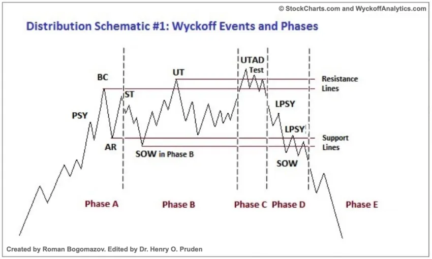 Wyckoff distribution / Source: school.stockcharts.com