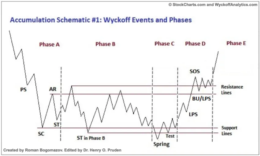 Wyckoff accumulation / Source: school.stockcharts.com