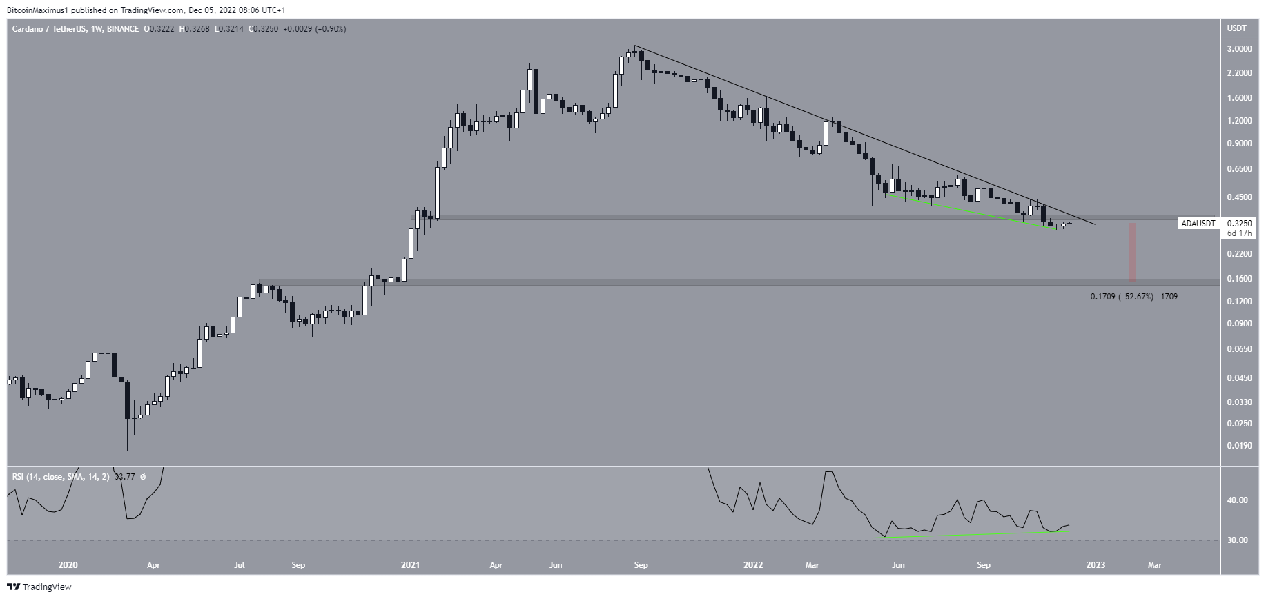 Cardano (ADA) Price Weekly