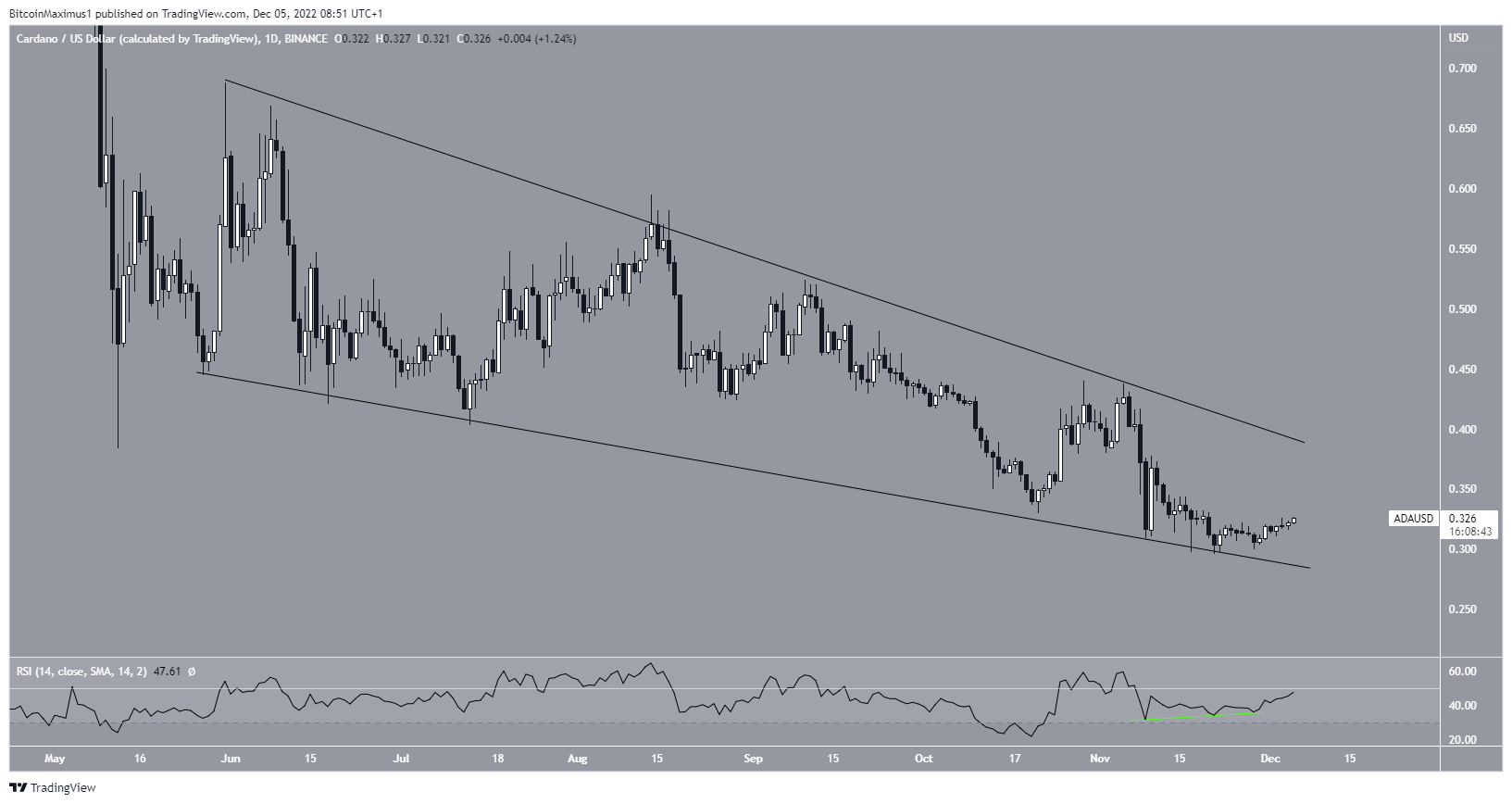 Cardano (ADA) Price Prediction Wedge
