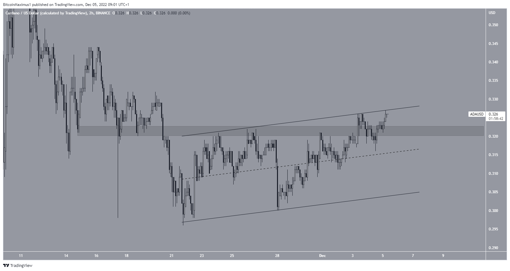 Short-Term Cardano (ADA) Pattern