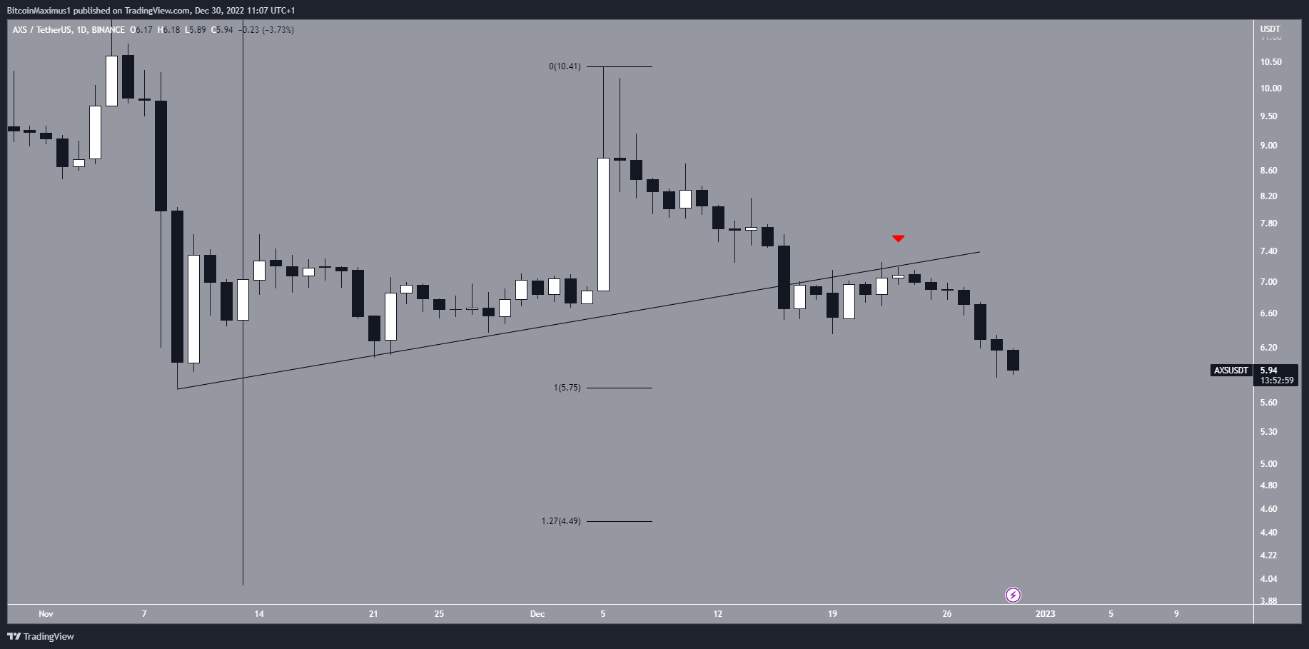 AXS Support Breakdown