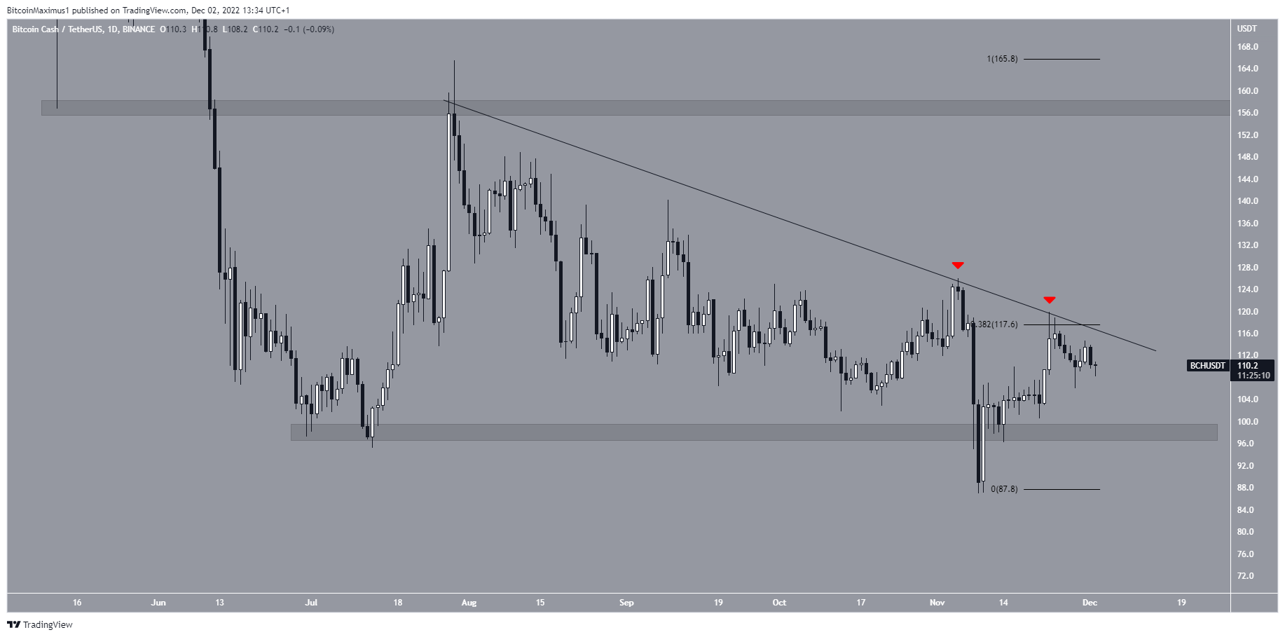 Bitcoin Cash (BCH) Price Daily Crypto Market