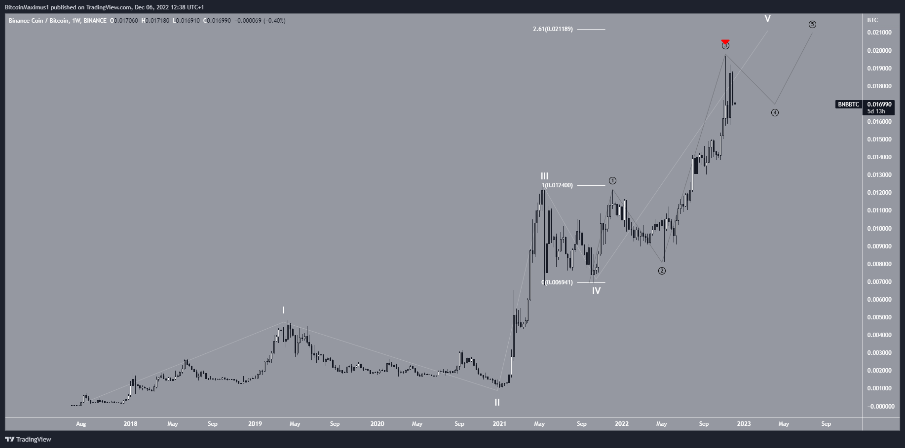 Binance Coin (BNB) Price Bitcoin