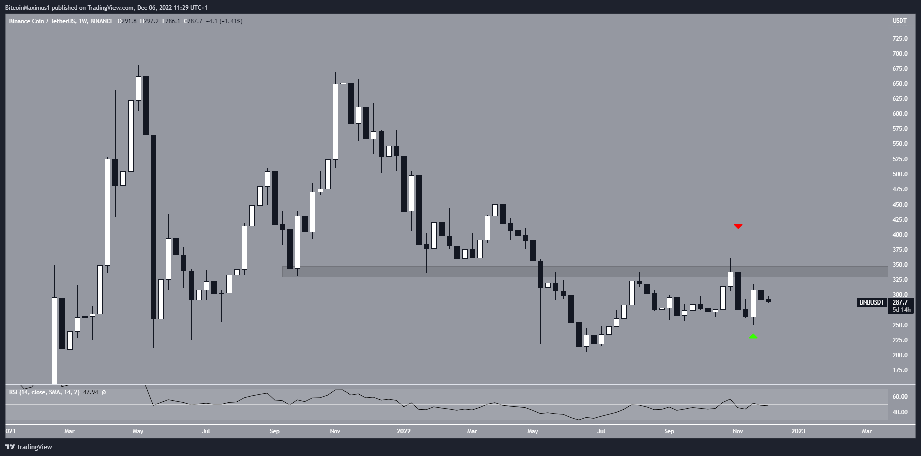 Binance Coin (BNB) Price Daily
