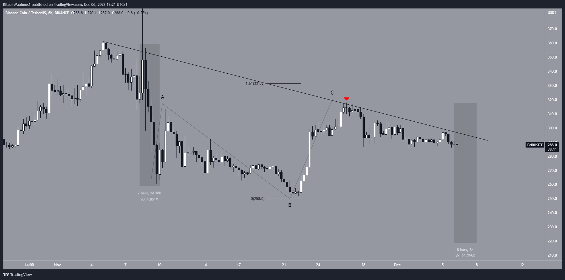 Binance Coin (BNB) Price Resistance Line