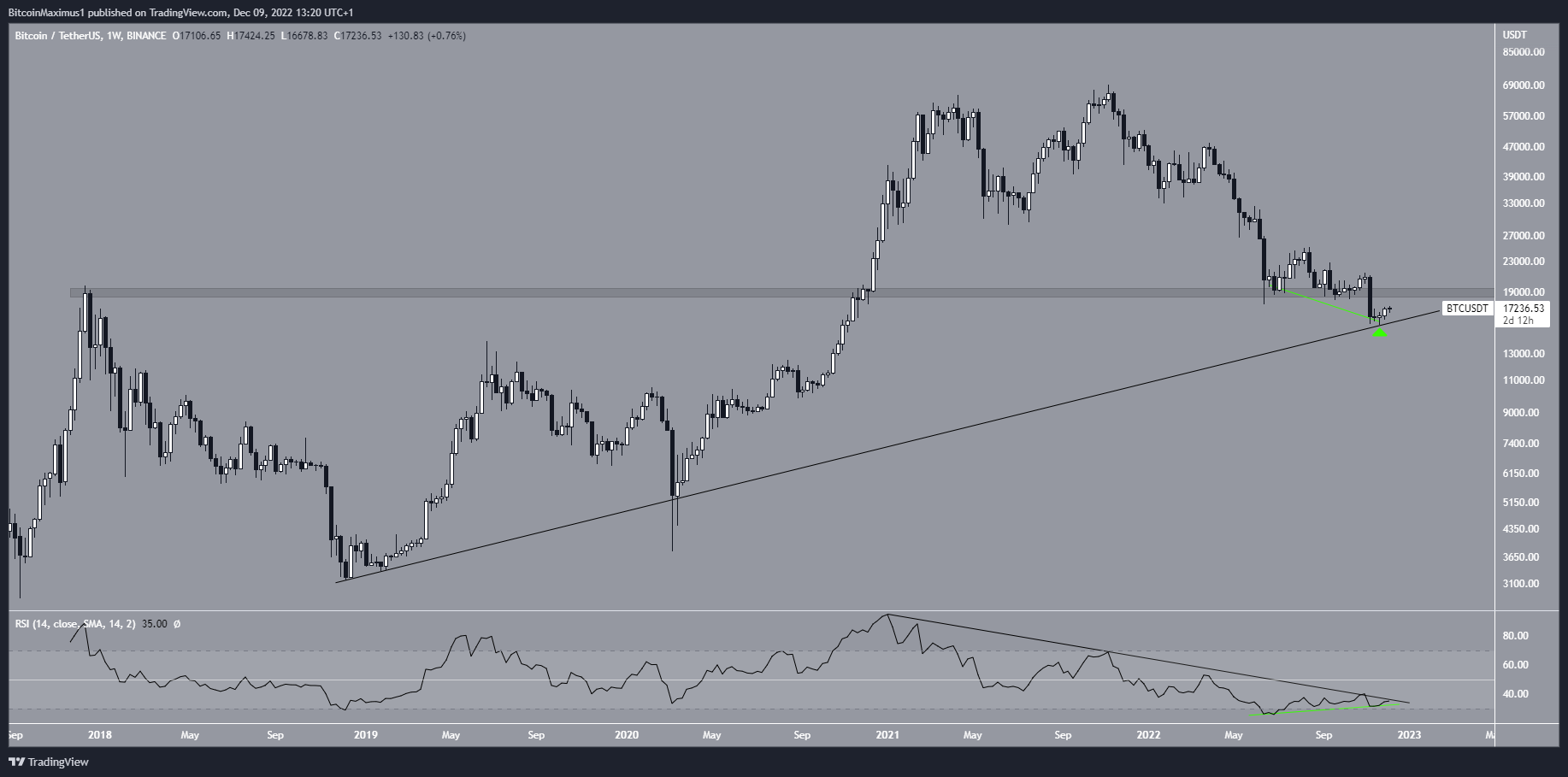 Bitcoin (BTC) Price All-Time High Drop