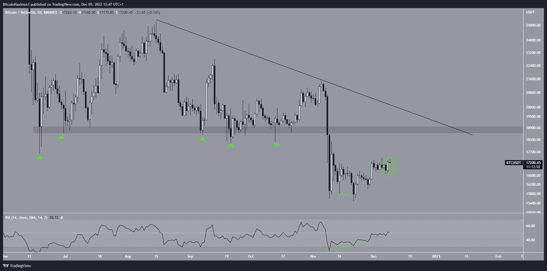 Bitcoin (BTC) price daily movement