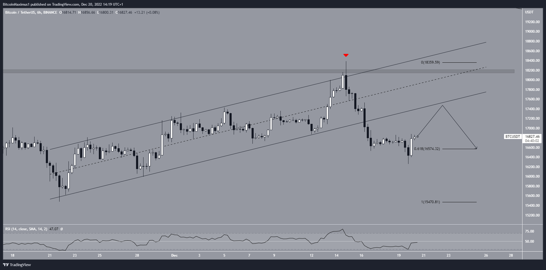 Bitcoin (BTC) Price Channel