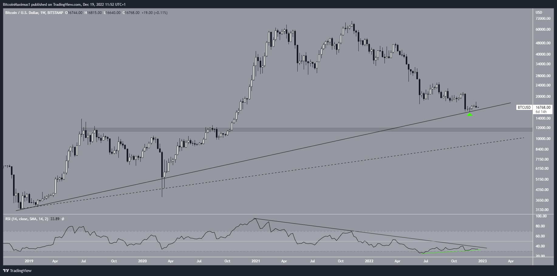 Bitcoin (BTC) Price Weekly
