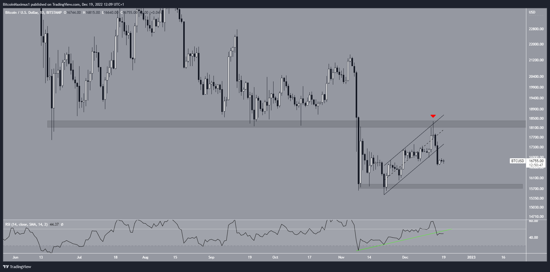 Bitcoin (BTC) Price Channel