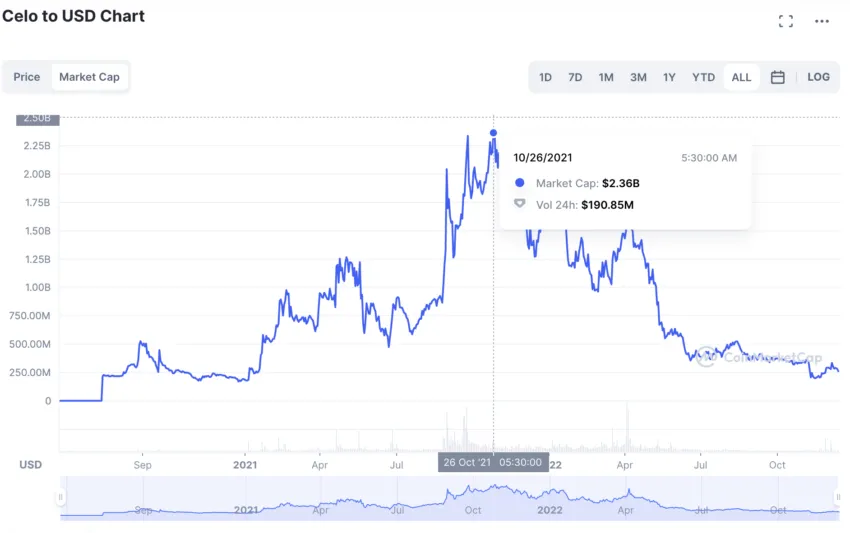 CELO market cap CoinMarketCap